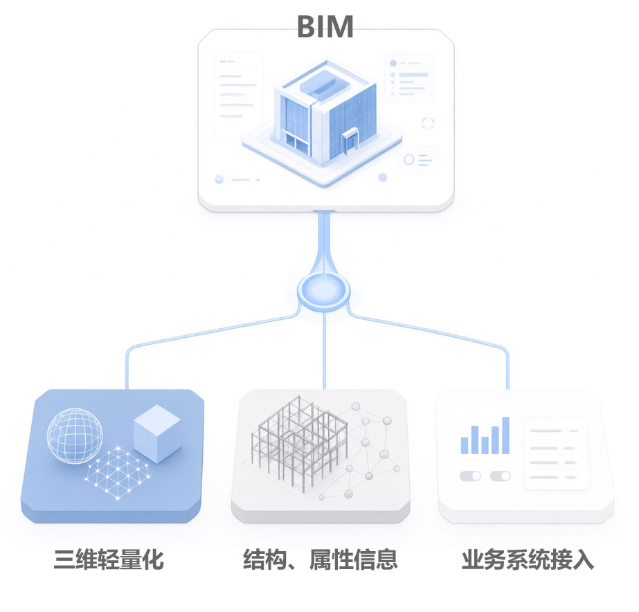 技术路线关系图，展示通用三维库、专业 BIM 引擎及业务组件如何组合成自建应用