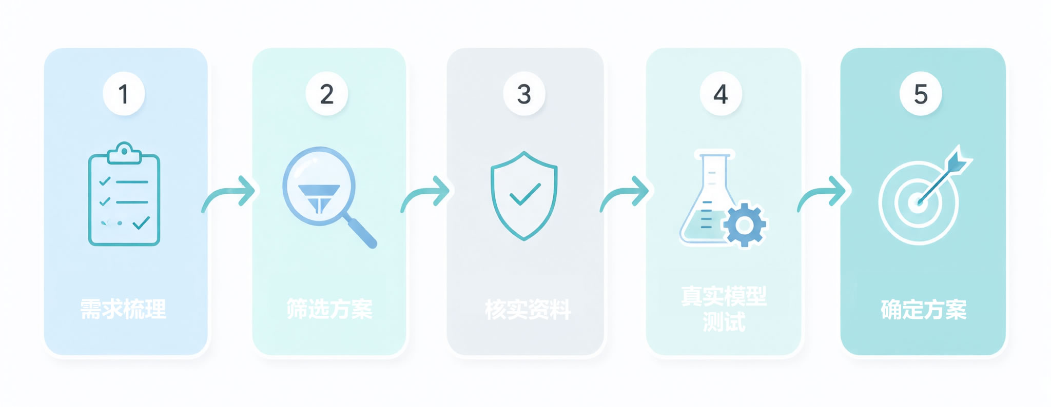 选型流程图